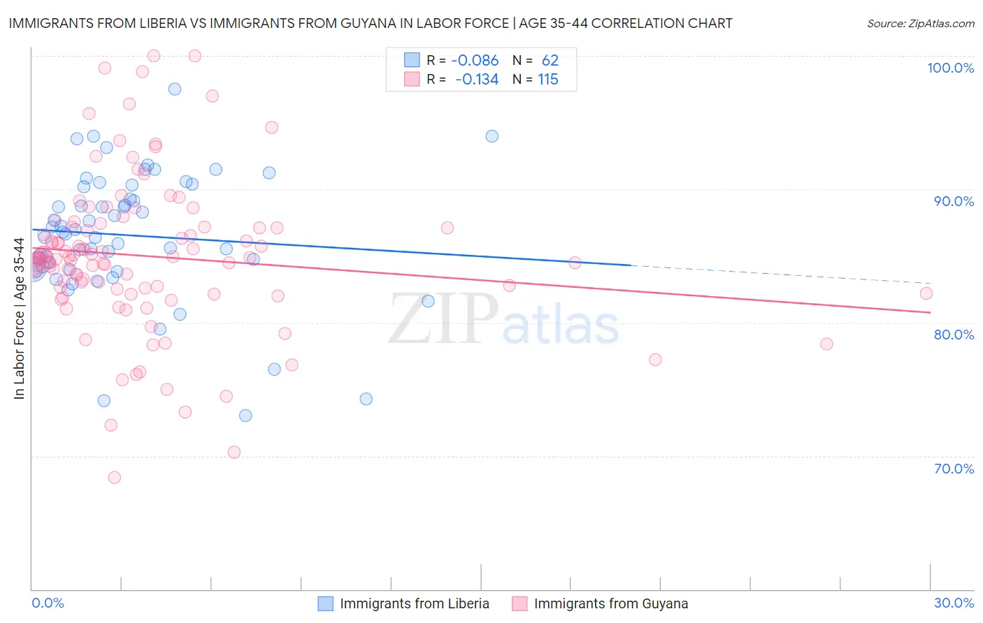 Immigrants from Liberia vs Immigrants from Guyana In Labor Force | Age 35-44