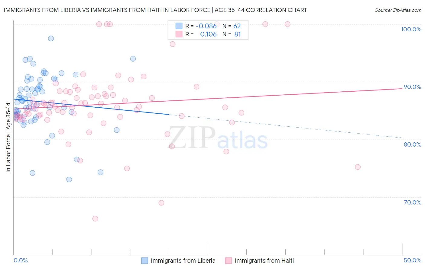 Immigrants from Liberia vs Immigrants from Haiti In Labor Force | Age 35-44