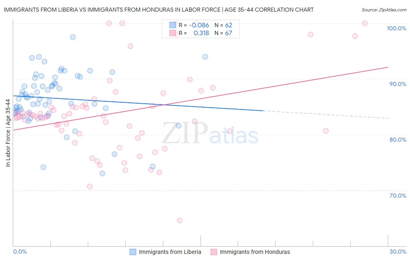 Immigrants from Liberia vs Immigrants from Honduras In Labor Force | Age 35-44