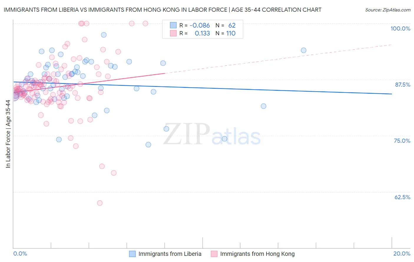 Immigrants from Liberia vs Immigrants from Hong Kong In Labor Force | Age 35-44