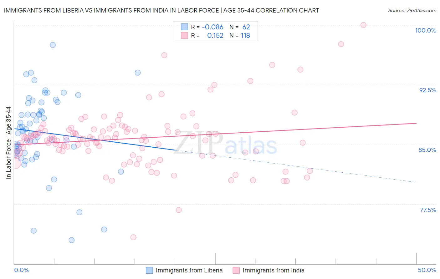 Immigrants from Liberia vs Immigrants from India In Labor Force | Age 35-44