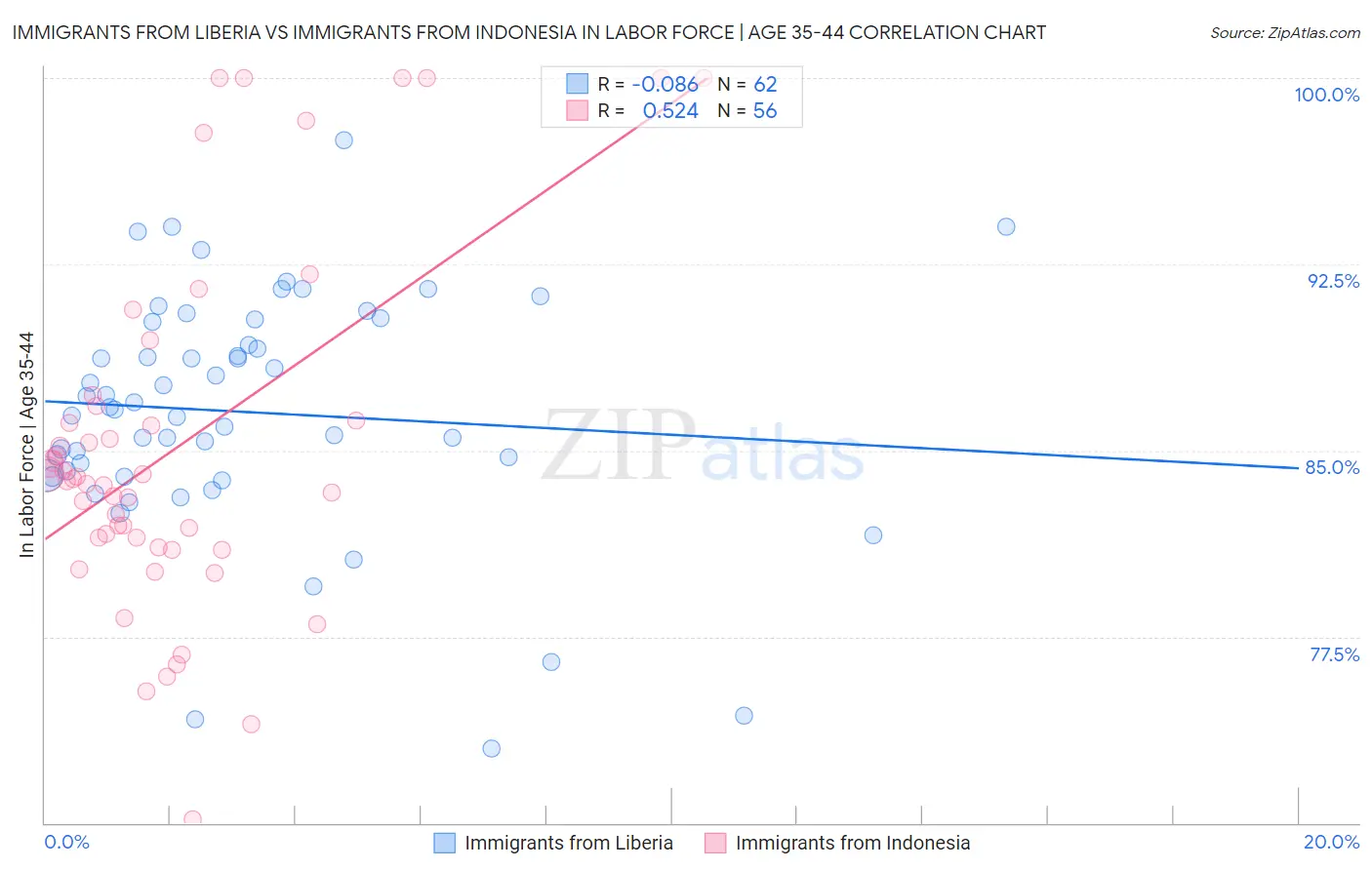 Immigrants from Liberia vs Immigrants from Indonesia In Labor Force | Age 35-44