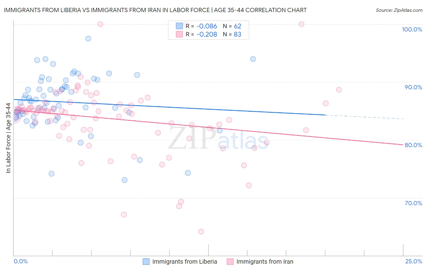 Immigrants from Liberia vs Immigrants from Iran In Labor Force | Age 35-44