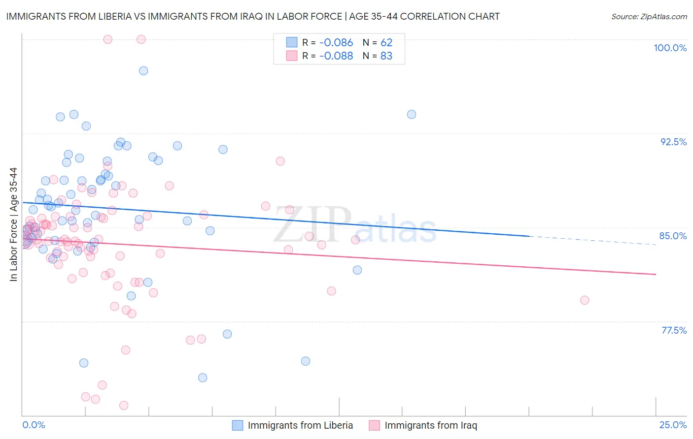 Immigrants from Liberia vs Immigrants from Iraq In Labor Force | Age 35-44