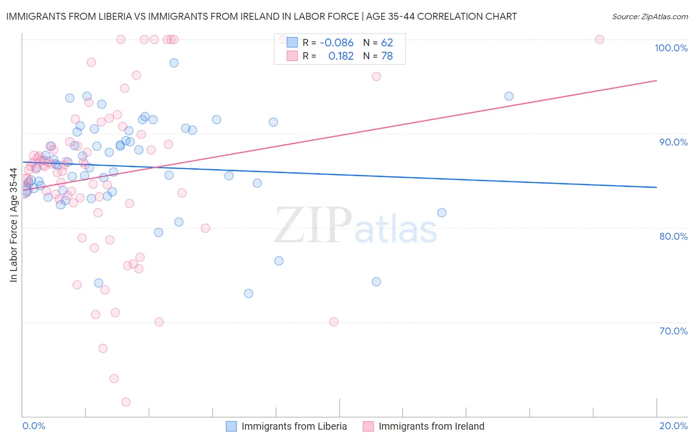Immigrants from Liberia vs Immigrants from Ireland In Labor Force | Age 35-44