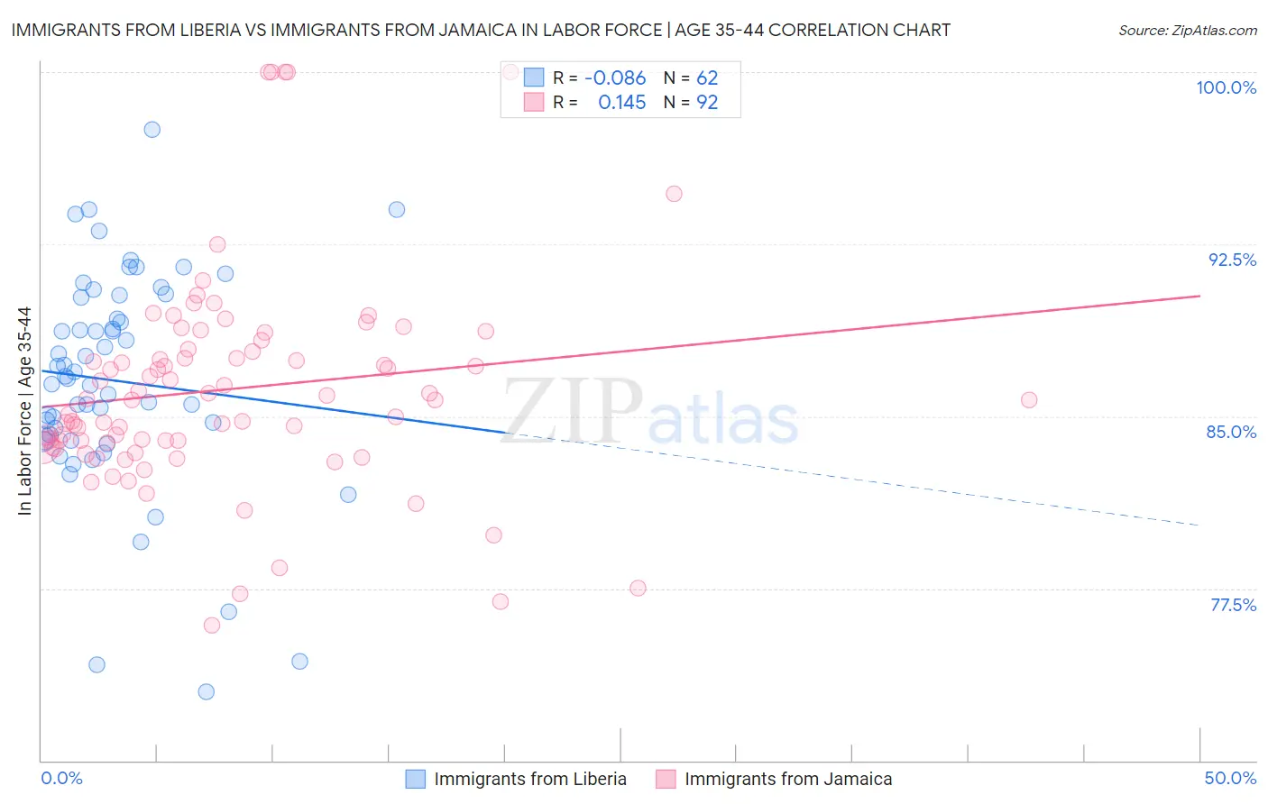 Immigrants from Liberia vs Immigrants from Jamaica In Labor Force | Age 35-44