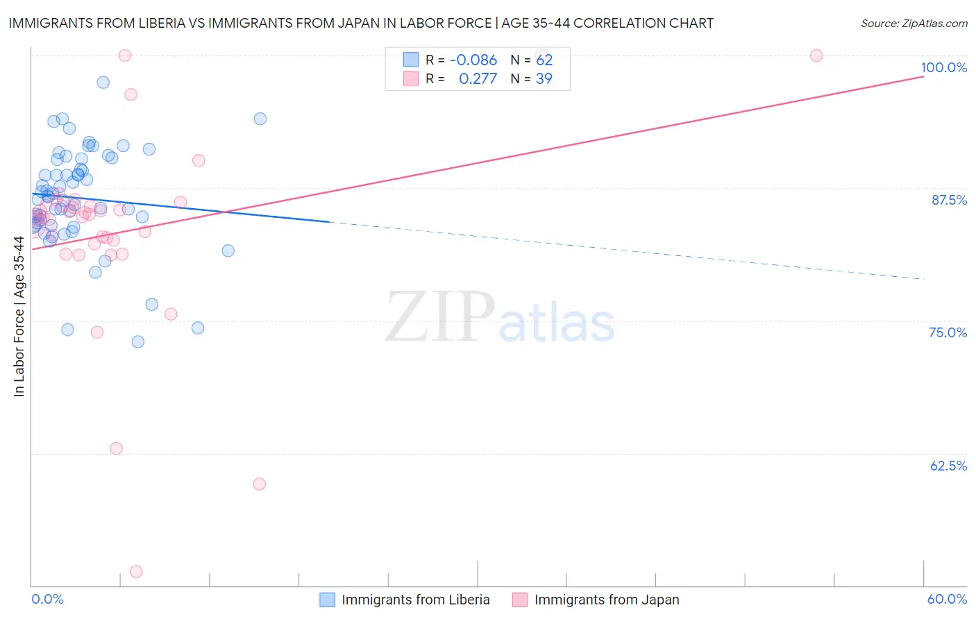 Immigrants from Liberia vs Immigrants from Japan In Labor Force | Age 35-44