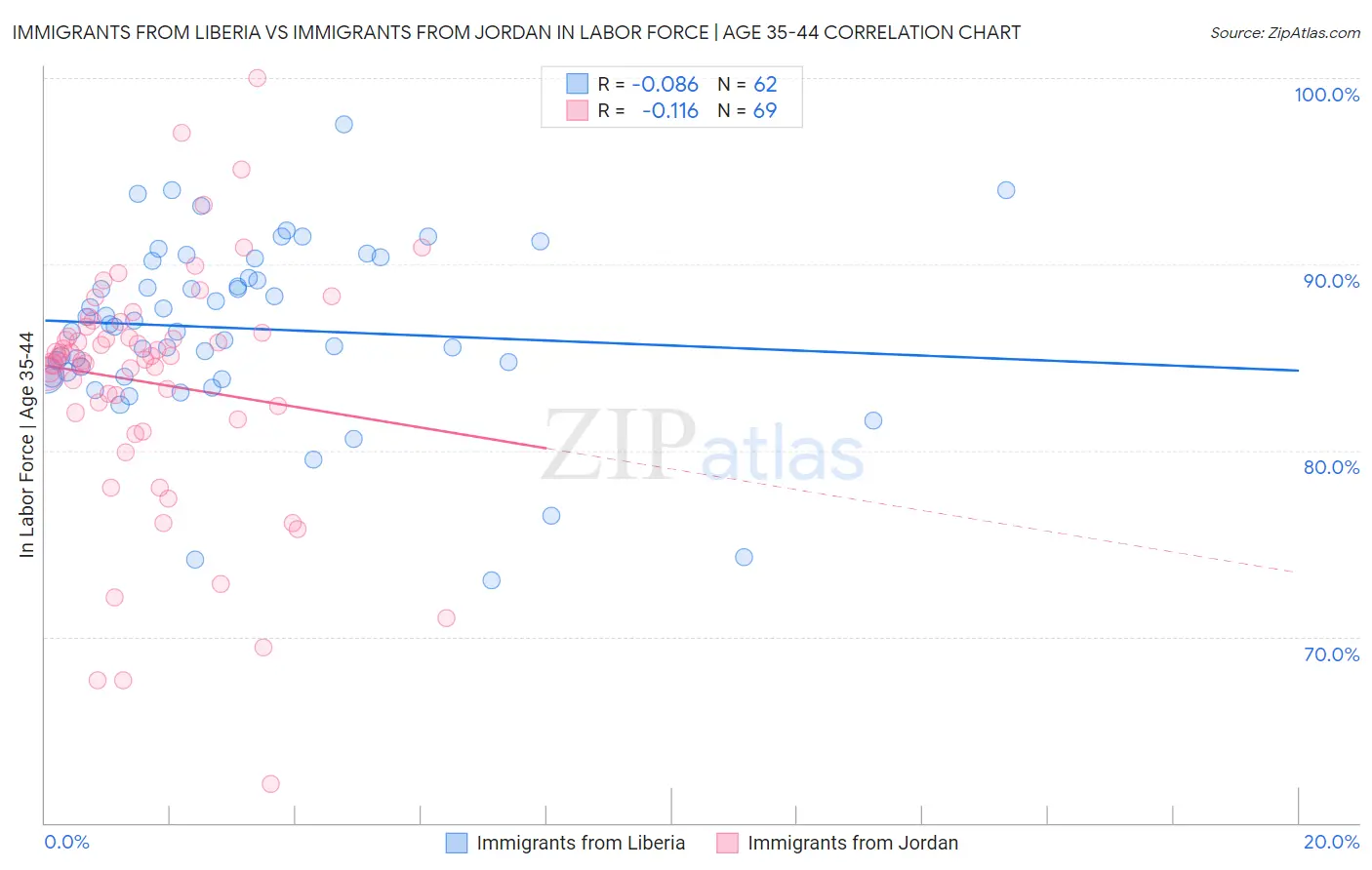 Immigrants from Liberia vs Immigrants from Jordan In Labor Force | Age 35-44