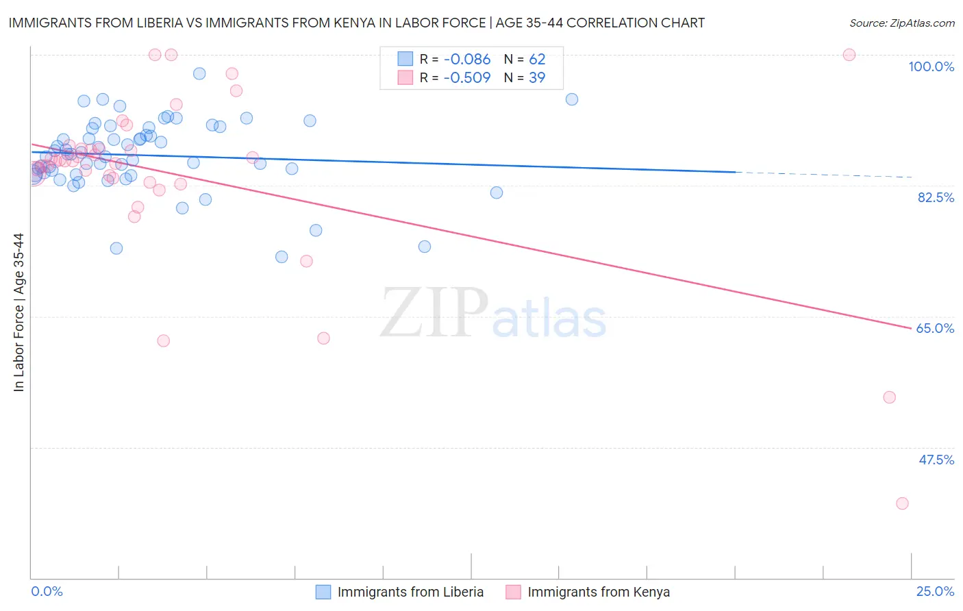 Immigrants from Liberia vs Immigrants from Kenya In Labor Force | Age 35-44