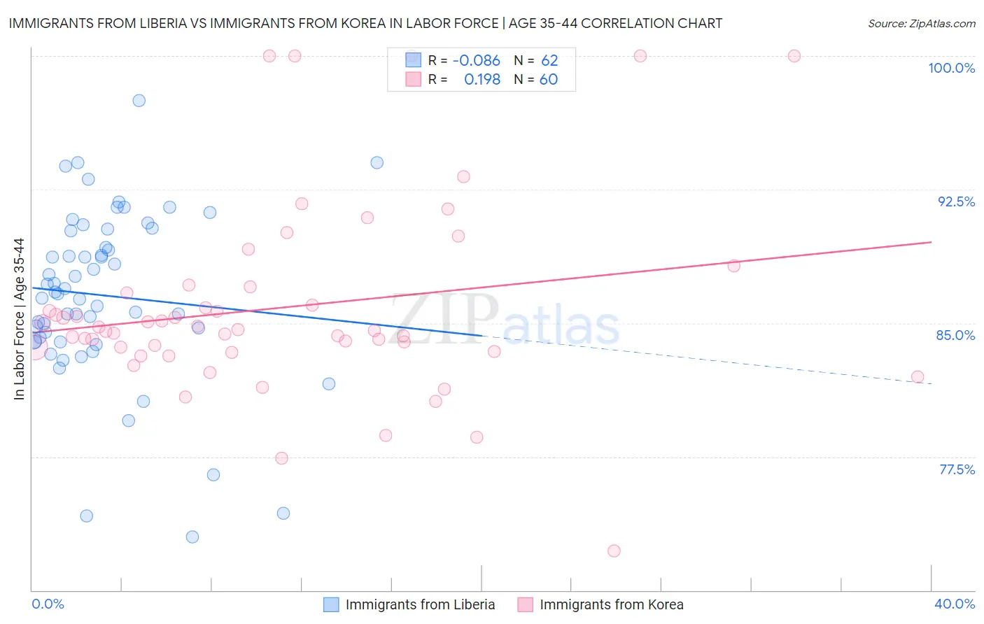 Immigrants from Liberia vs Immigrants from Korea In Labor Force | Age 35-44