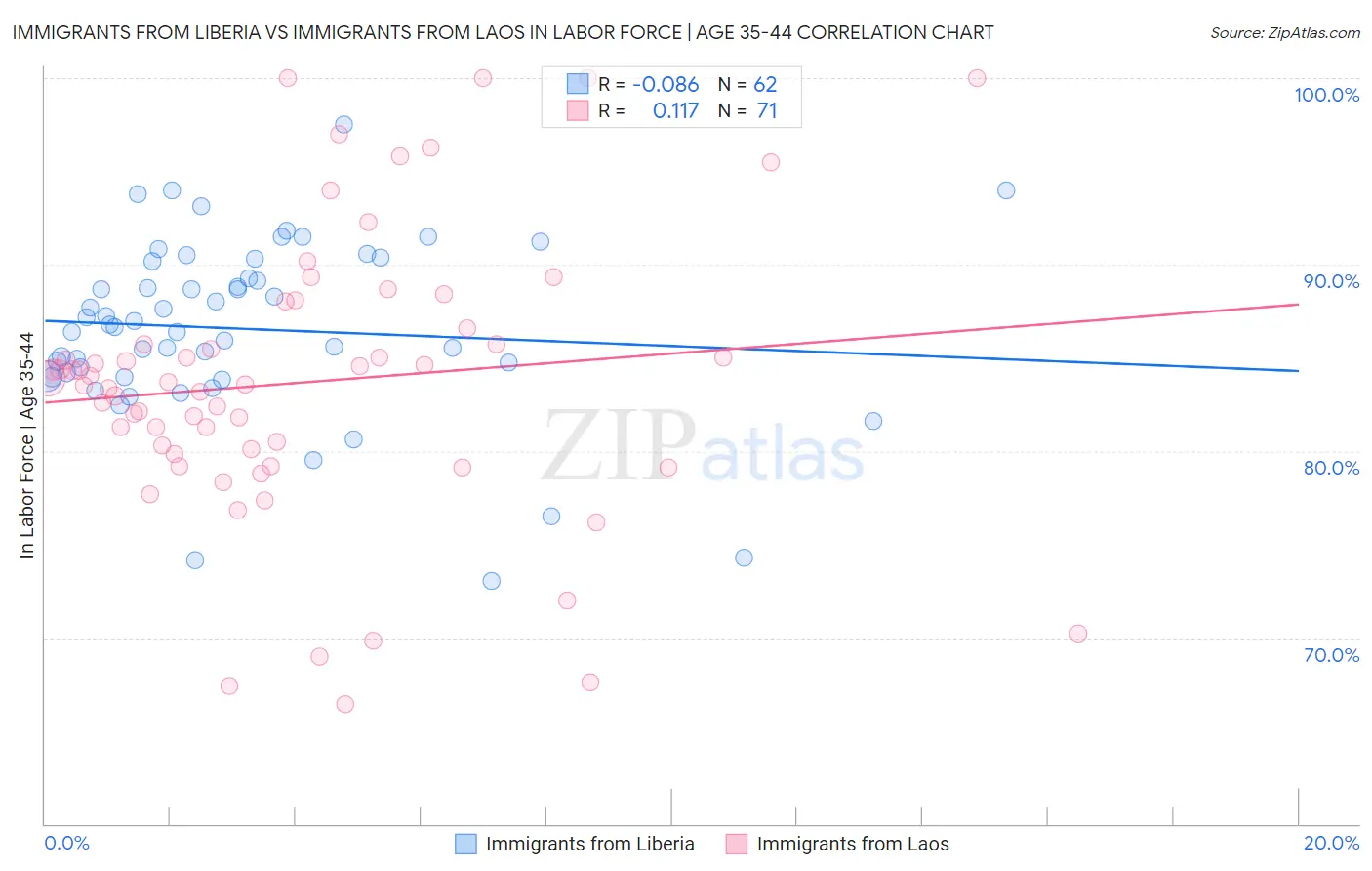 Immigrants from Liberia vs Immigrants from Laos In Labor Force | Age 35-44