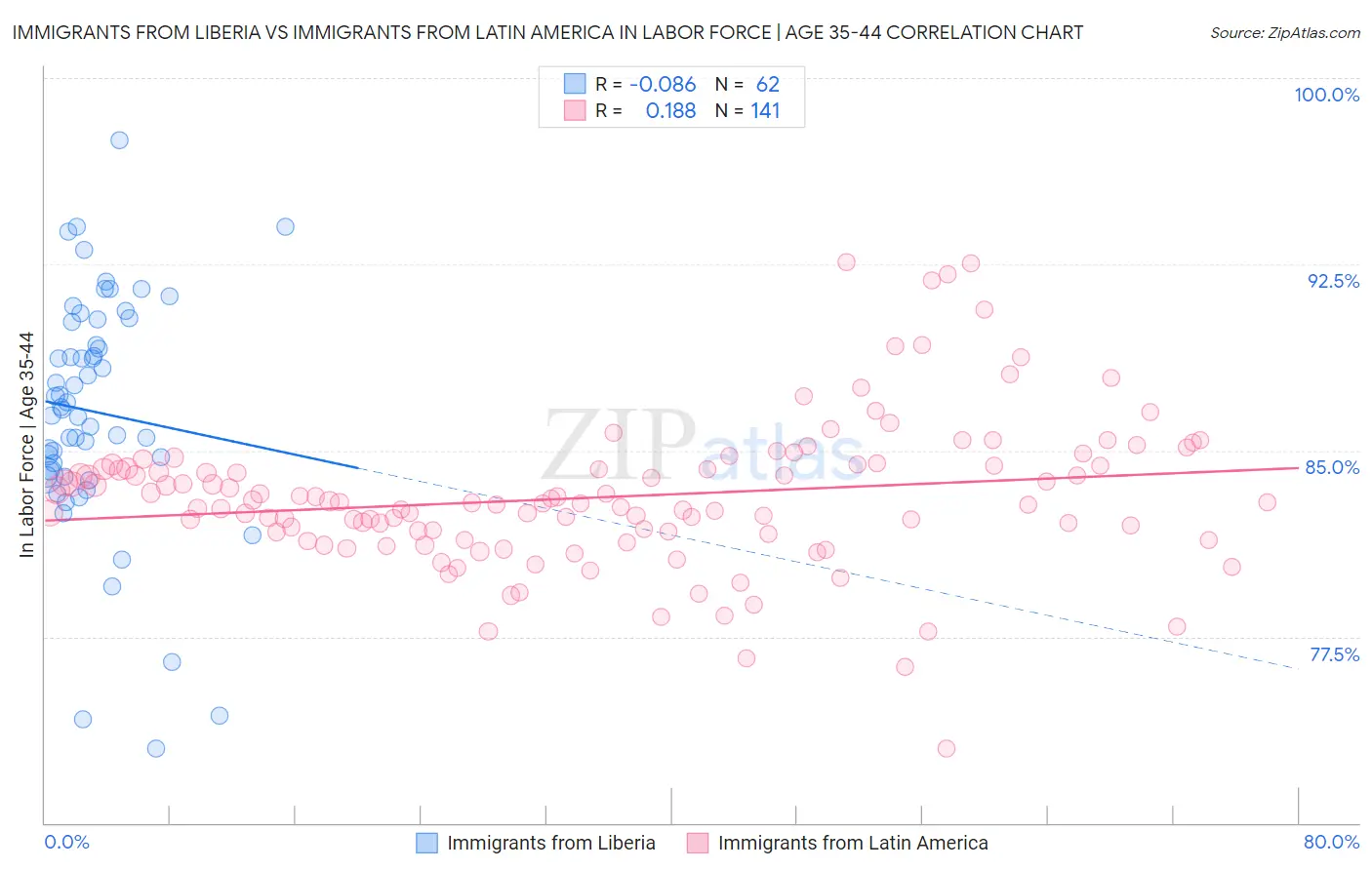 Immigrants from Liberia vs Immigrants from Latin America In Labor Force | Age 35-44