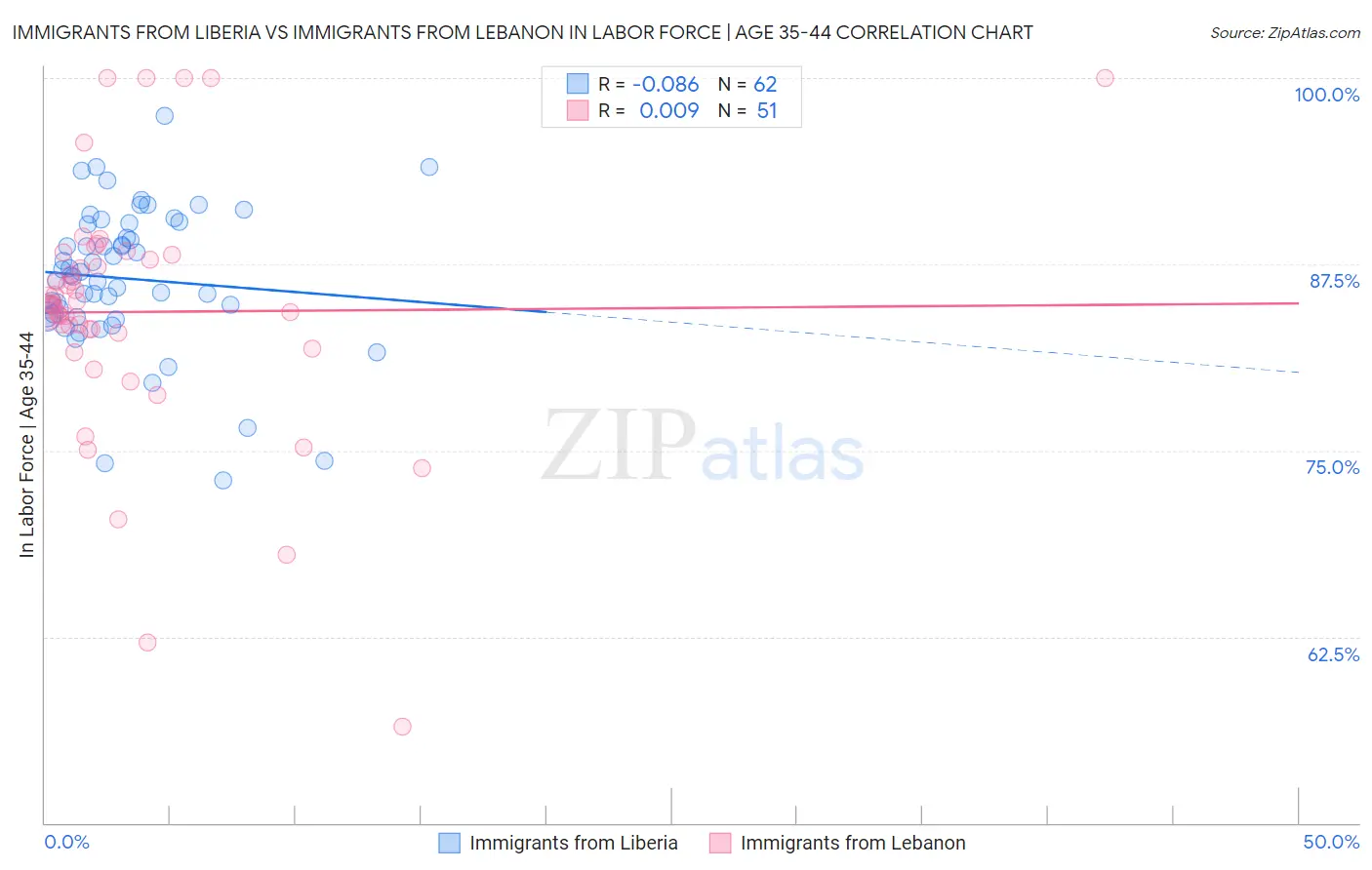 Immigrants from Liberia vs Immigrants from Lebanon In Labor Force | Age 35-44