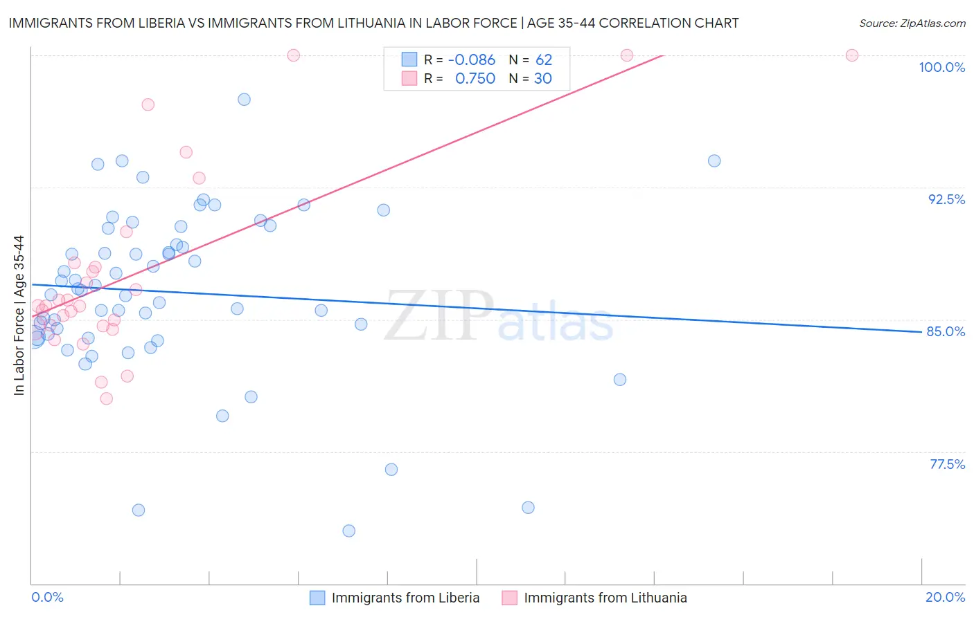 Immigrants from Liberia vs Immigrants from Lithuania In Labor Force | Age 35-44