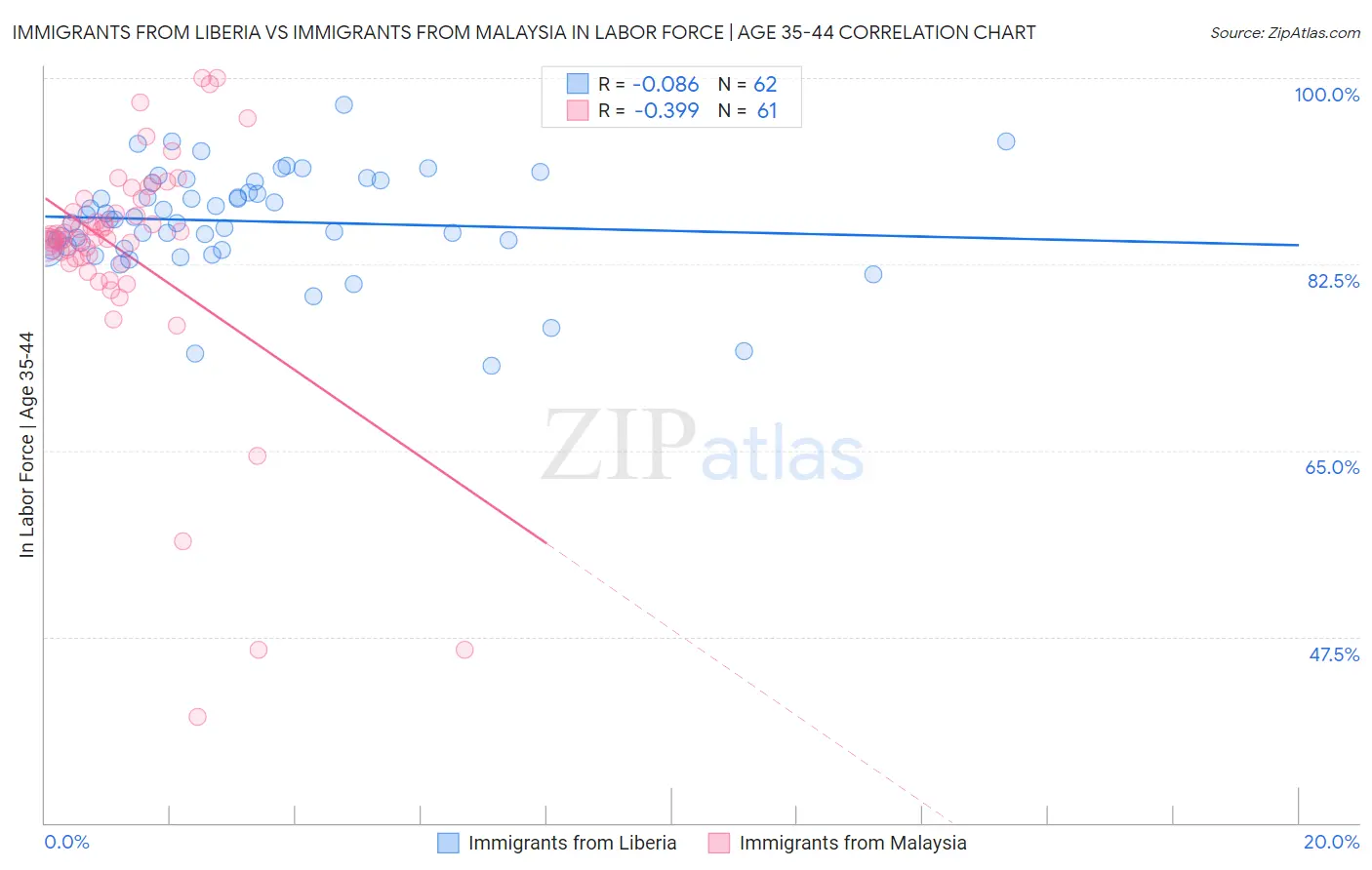 Immigrants from Liberia vs Immigrants from Malaysia In Labor Force | Age 35-44