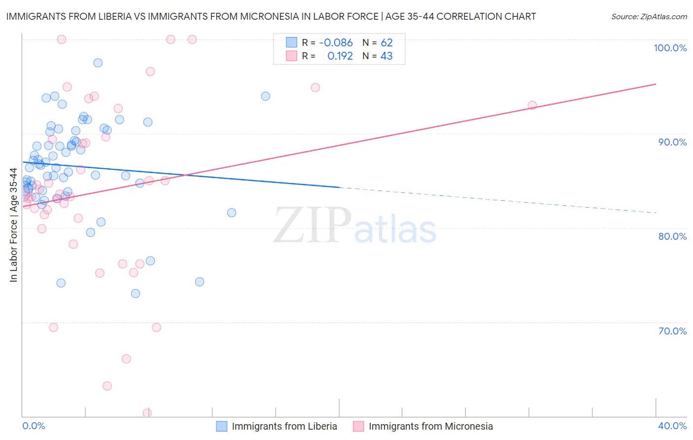 Immigrants from Liberia vs Immigrants from Micronesia In Labor Force | Age 35-44