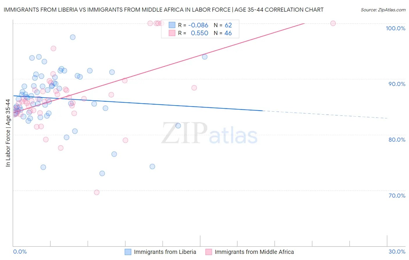 Immigrants from Liberia vs Immigrants from Middle Africa In Labor Force | Age 35-44