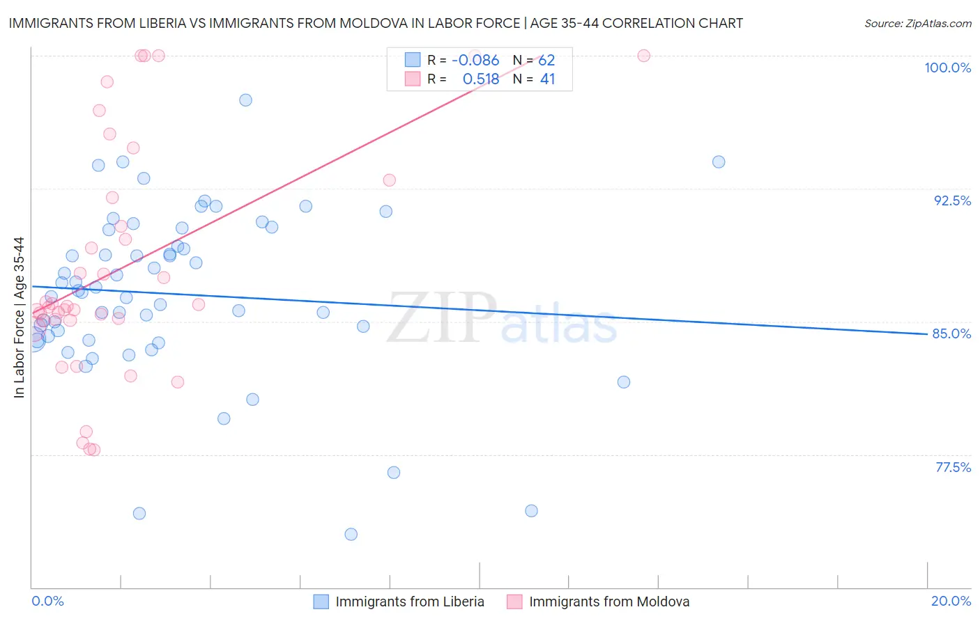 Immigrants from Liberia vs Immigrants from Moldova In Labor Force | Age 35-44