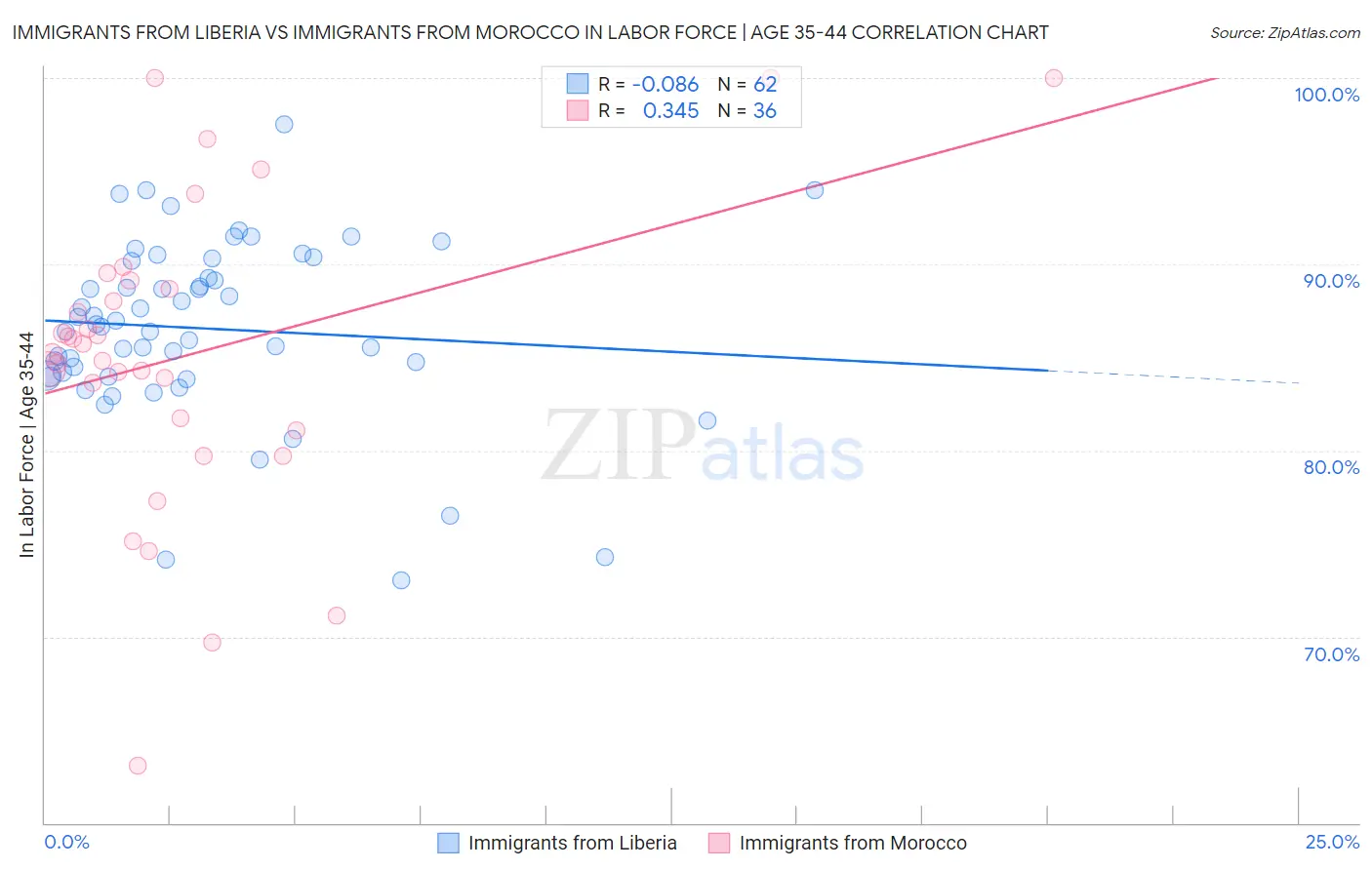 Immigrants from Liberia vs Immigrants from Morocco In Labor Force | Age 35-44