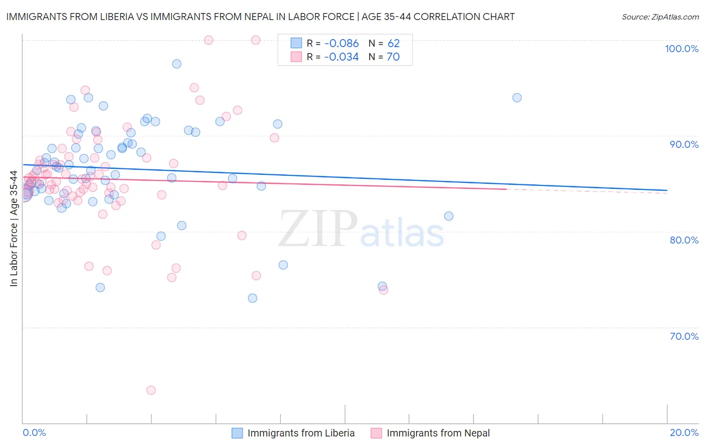 Immigrants from Liberia vs Immigrants from Nepal In Labor Force | Age 35-44