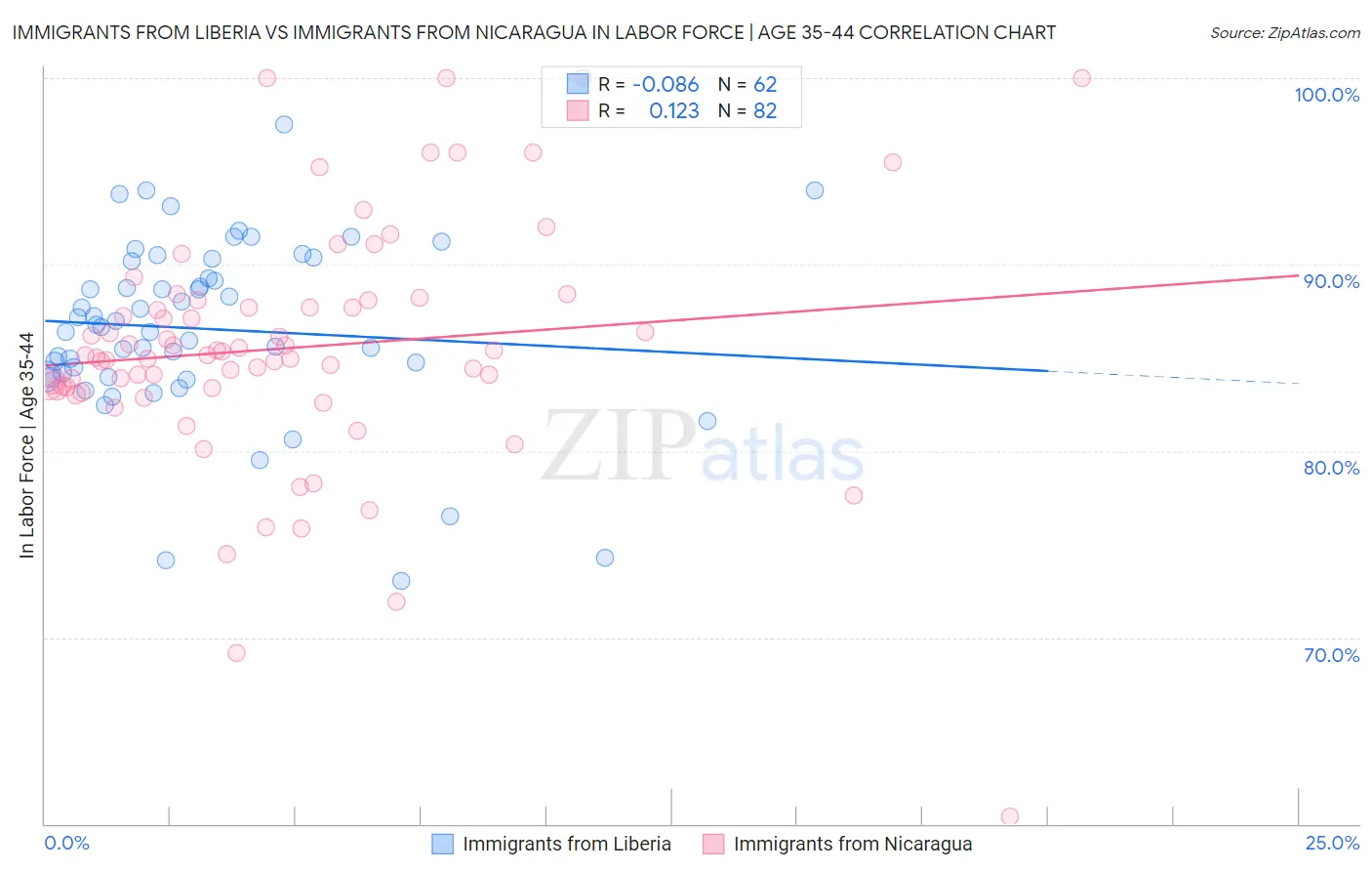 Immigrants from Liberia vs Immigrants from Nicaragua In Labor Force | Age 35-44