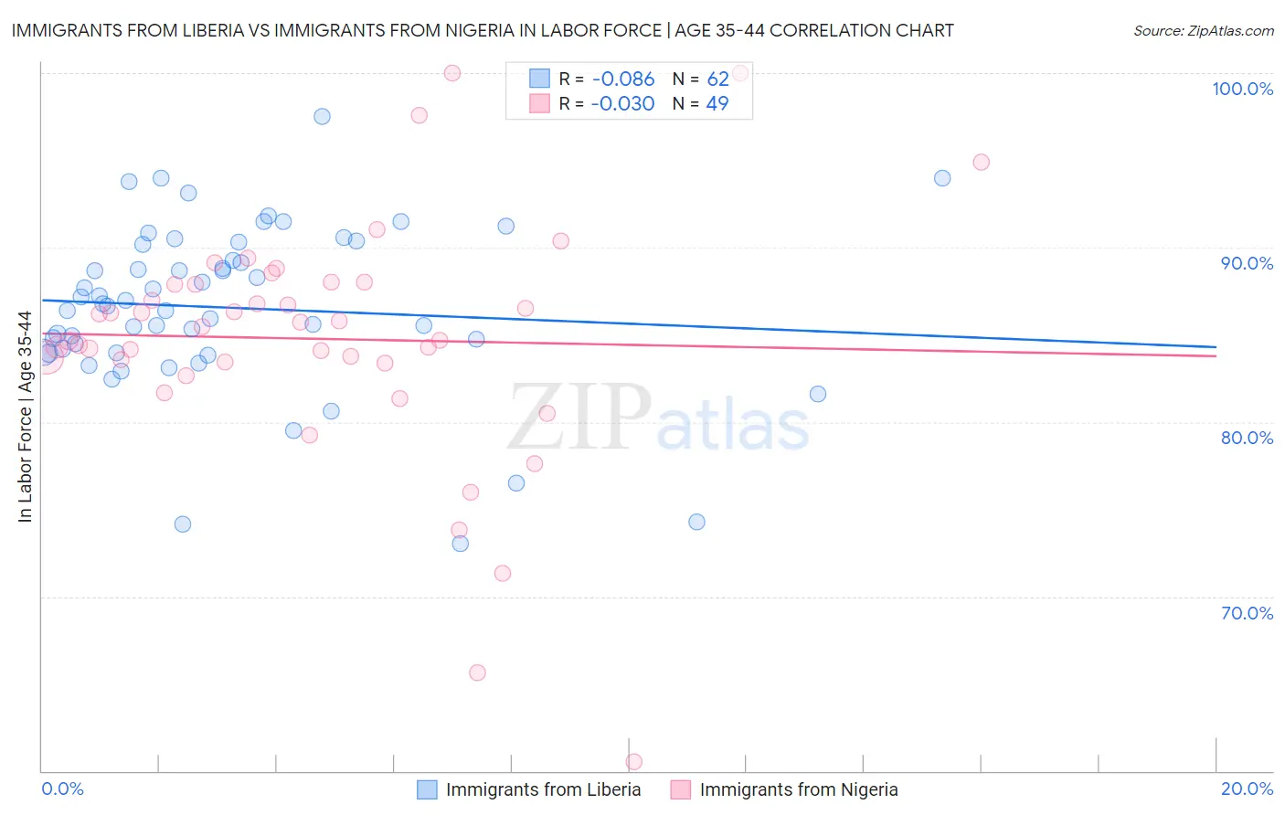 Immigrants from Liberia vs Immigrants from Nigeria In Labor Force | Age 35-44