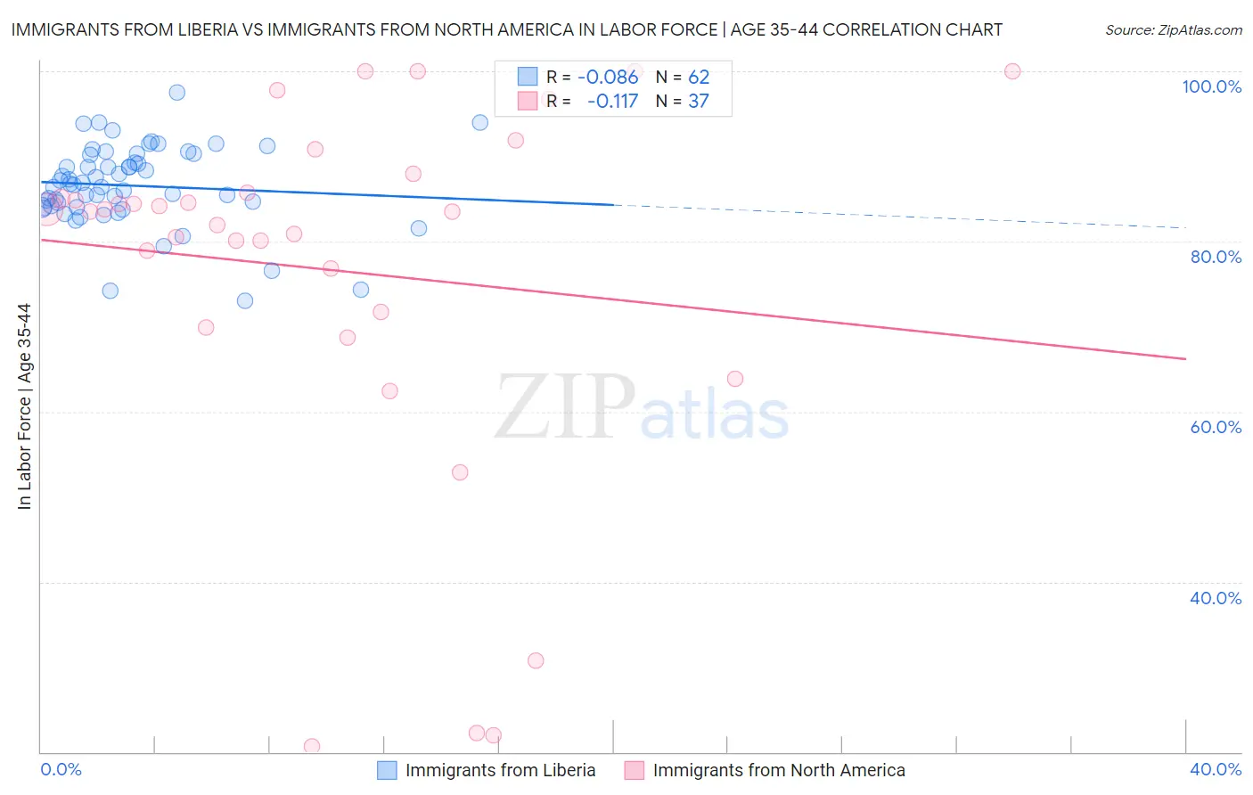 Immigrants from Liberia vs Immigrants from North America In Labor Force | Age 35-44