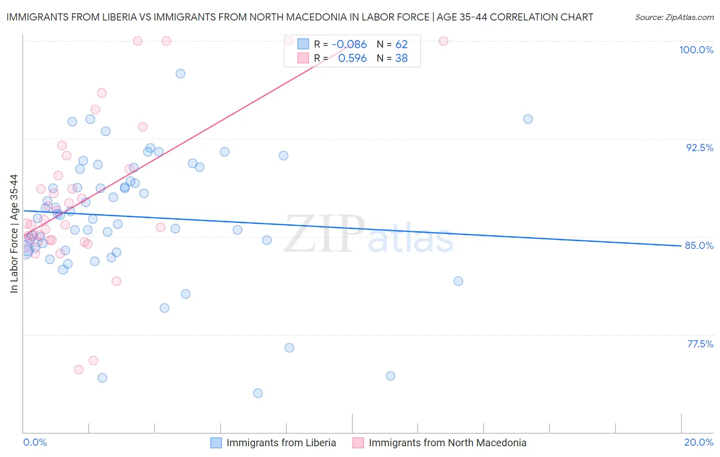 Immigrants from Liberia vs Immigrants from North Macedonia In Labor Force | Age 35-44