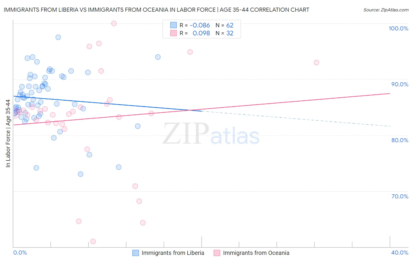 Immigrants from Liberia vs Immigrants from Oceania In Labor Force | Age 35-44