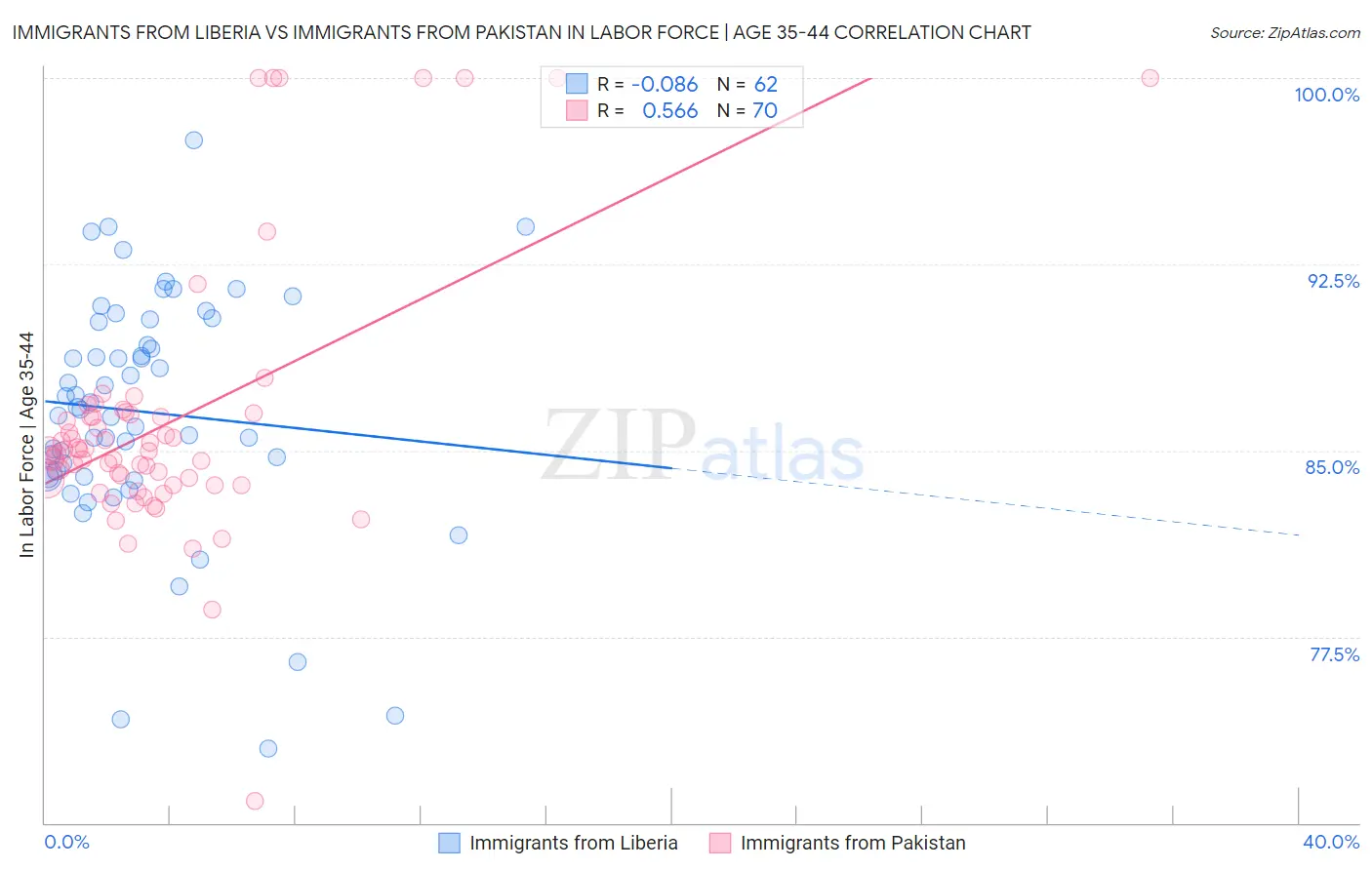 Immigrants from Liberia vs Immigrants from Pakistan In Labor Force | Age 35-44