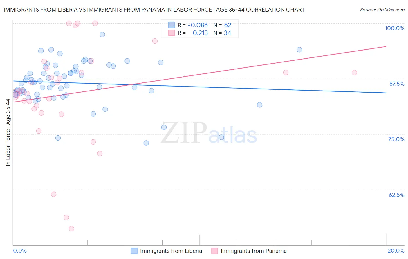 Immigrants from Liberia vs Immigrants from Panama In Labor Force | Age 35-44