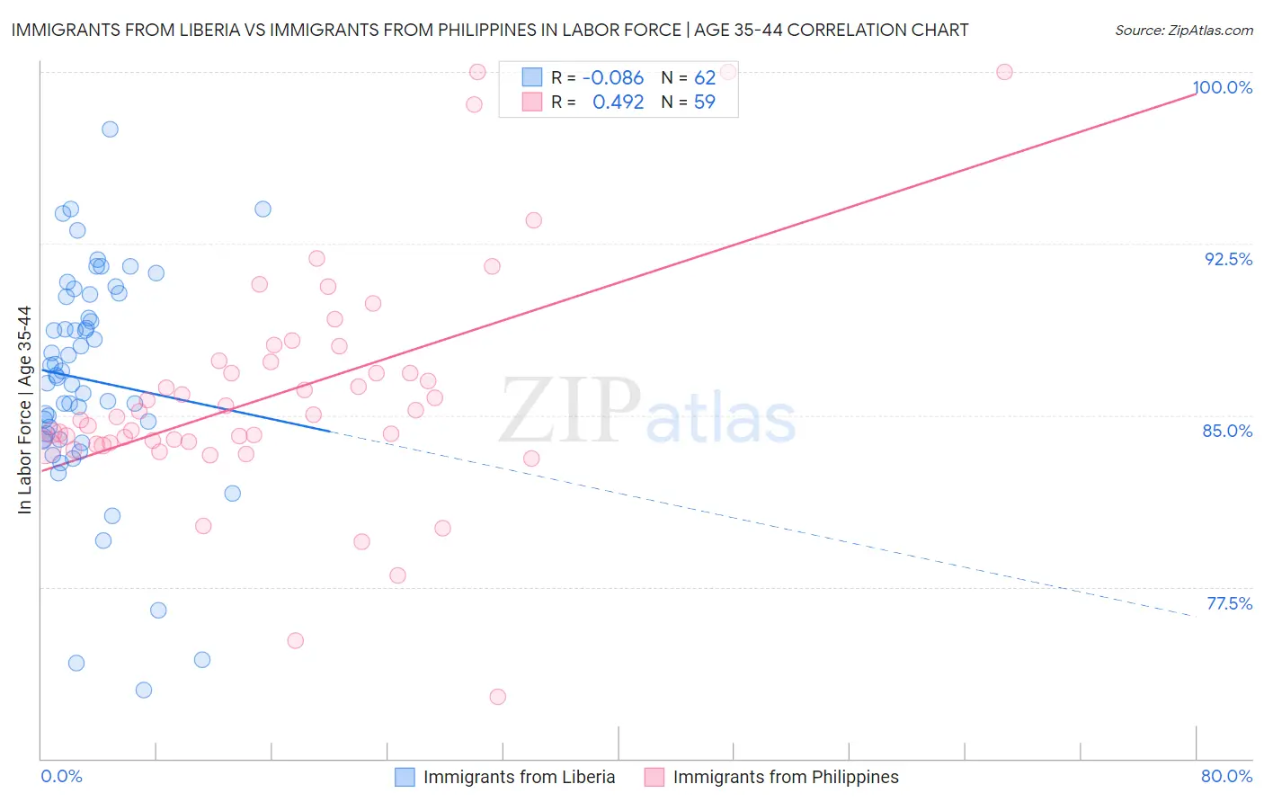 Immigrants from Liberia vs Immigrants from Philippines In Labor Force | Age 35-44