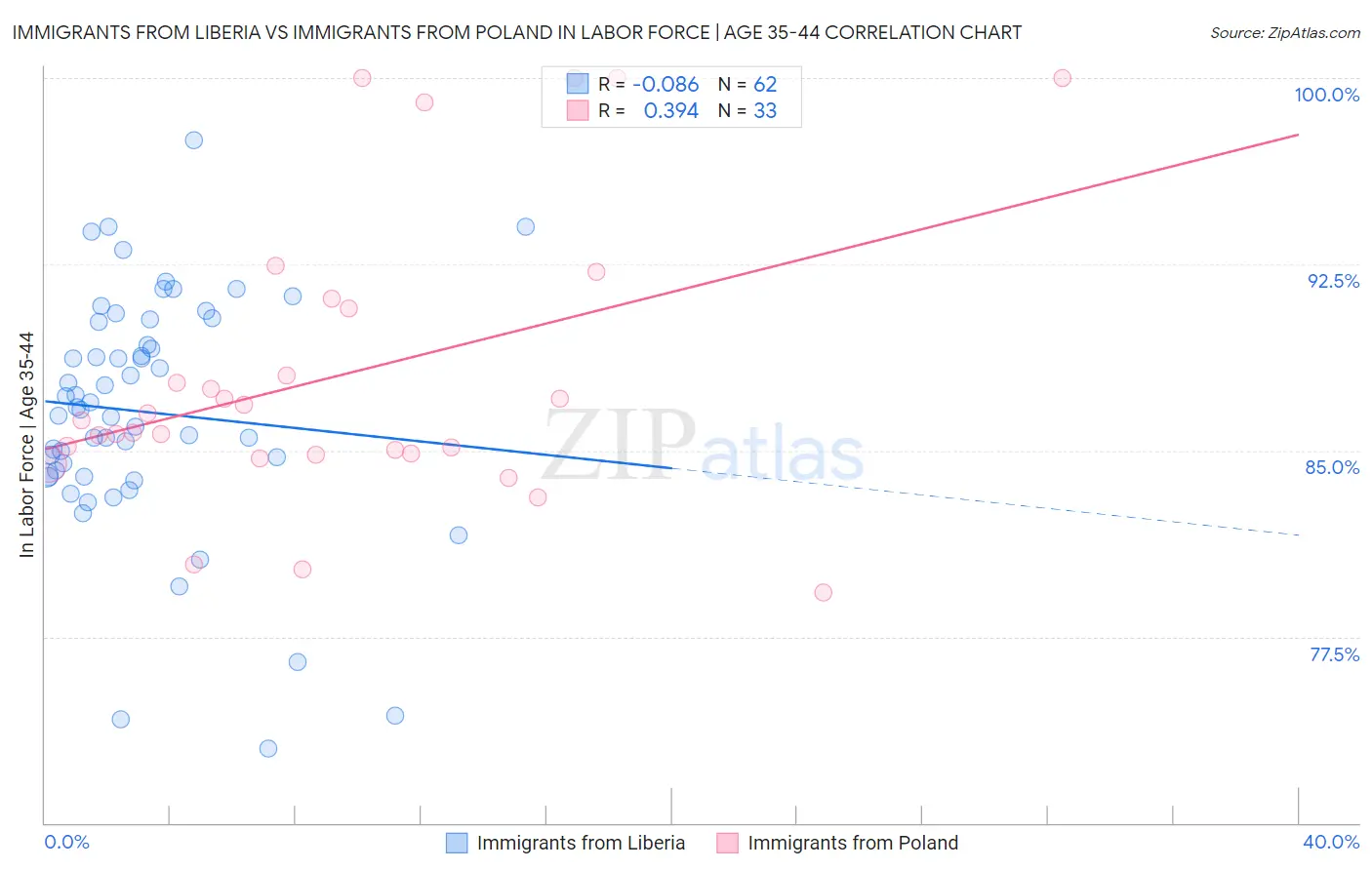 Immigrants from Liberia vs Immigrants from Poland In Labor Force | Age 35-44