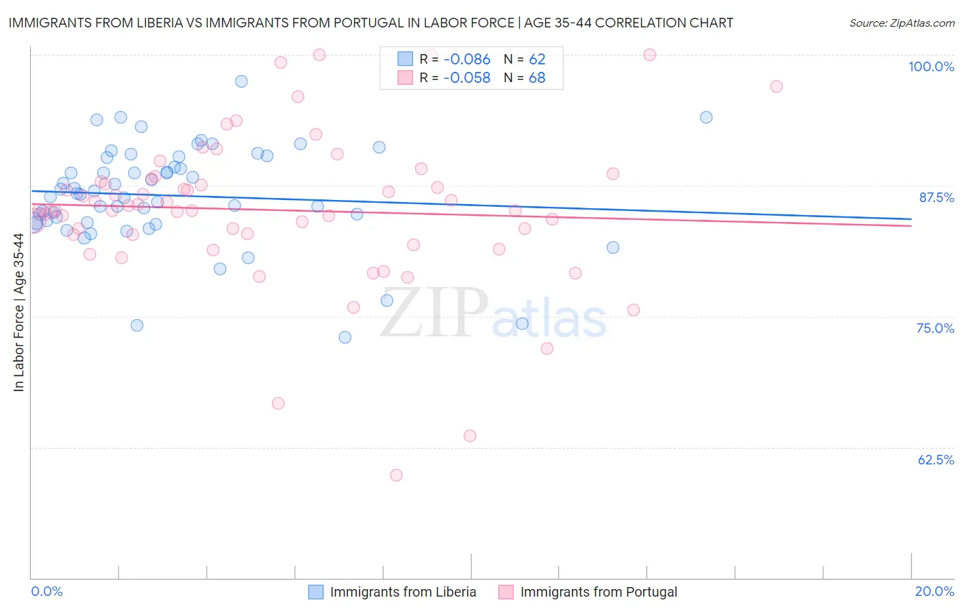 Immigrants from Liberia vs Immigrants from Portugal In Labor Force | Age 35-44