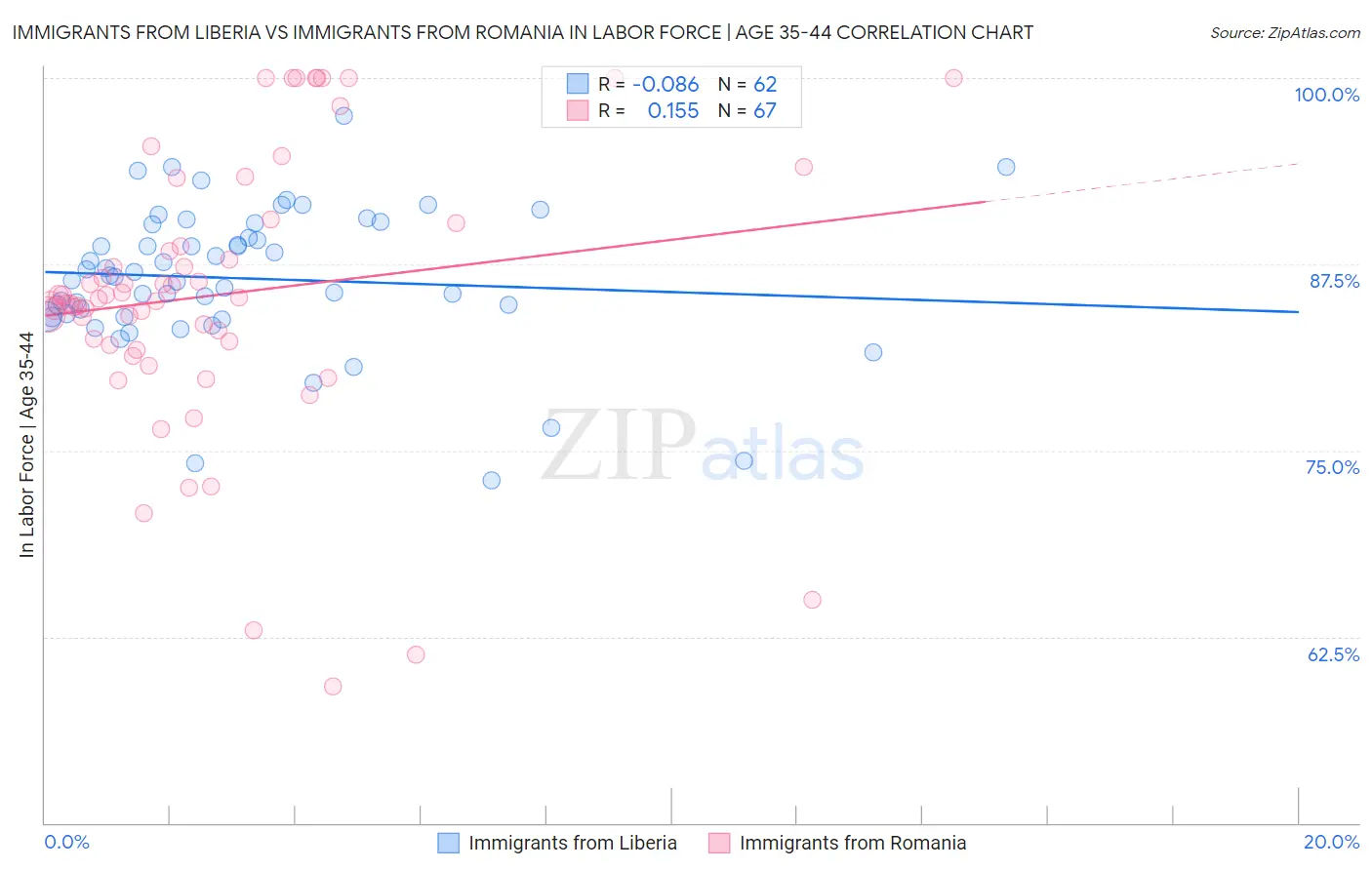 Immigrants from Liberia vs Immigrants from Romania In Labor Force | Age 35-44