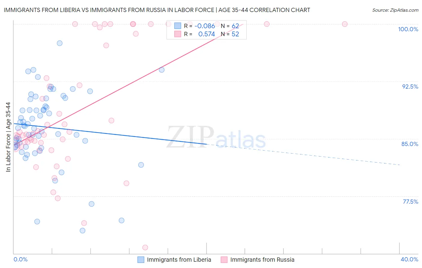 Immigrants from Liberia vs Immigrants from Russia In Labor Force | Age 35-44