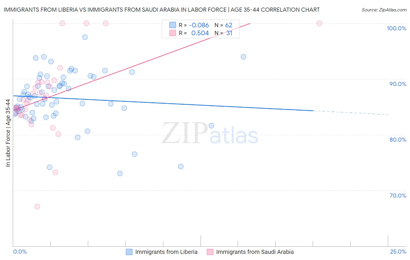 Immigrants from Liberia vs Immigrants from Saudi Arabia In Labor Force | Age 35-44