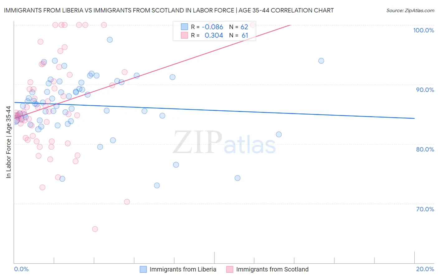 Immigrants from Liberia vs Immigrants from Scotland In Labor Force | Age 35-44