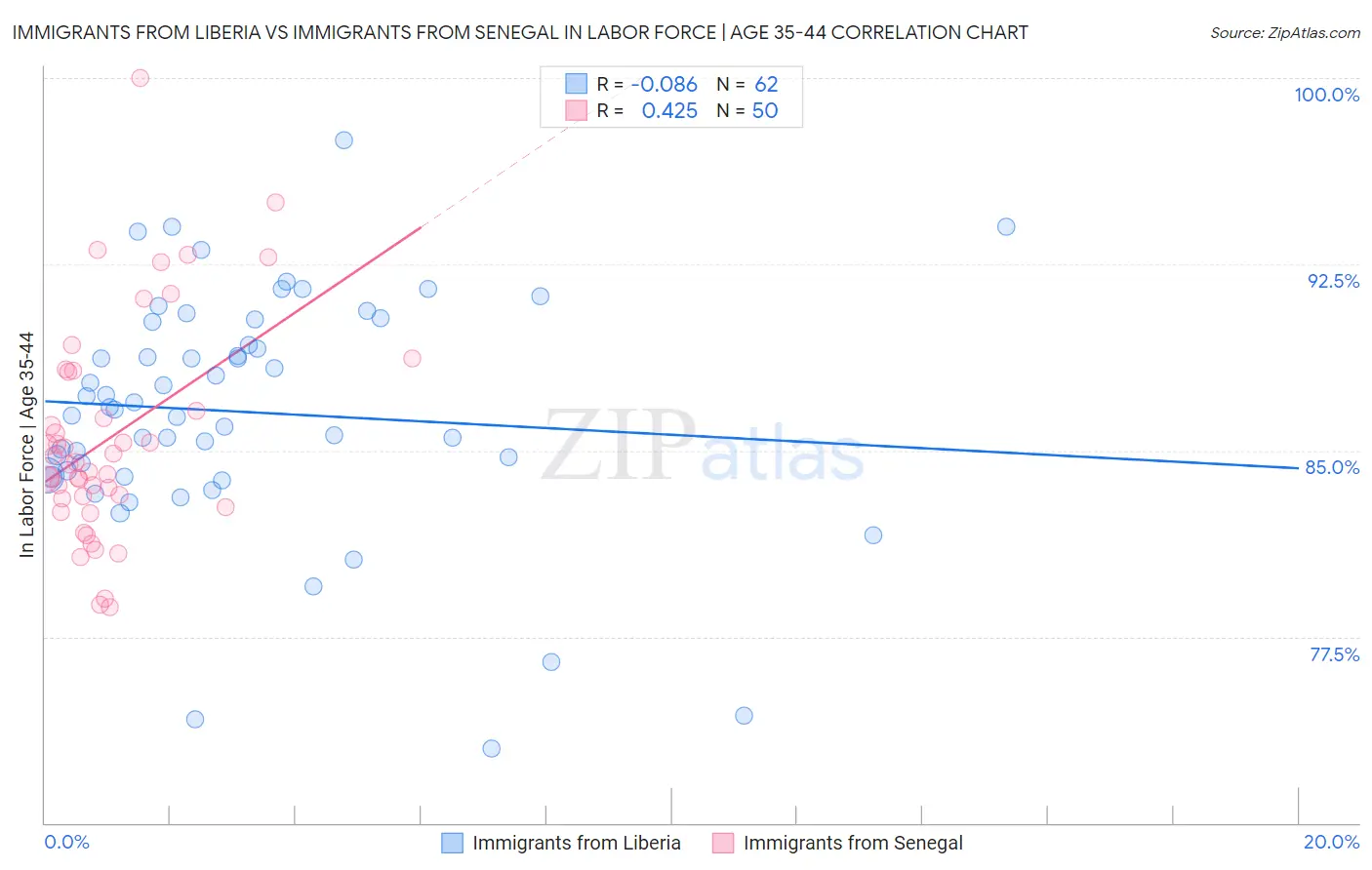 Immigrants from Liberia vs Immigrants from Senegal In Labor Force | Age 35-44