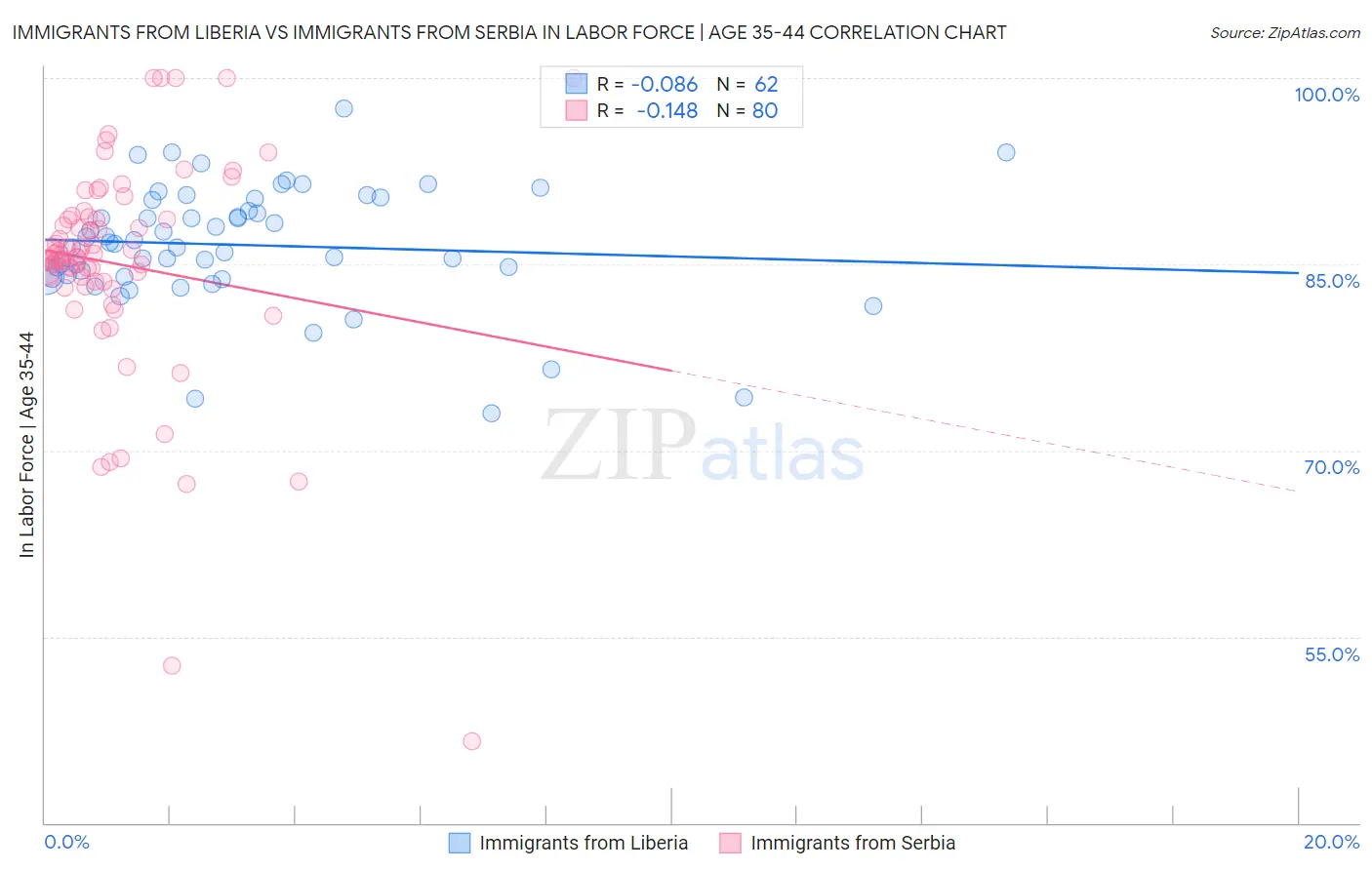 Immigrants from Liberia vs Immigrants from Serbia In Labor Force | Age 35-44