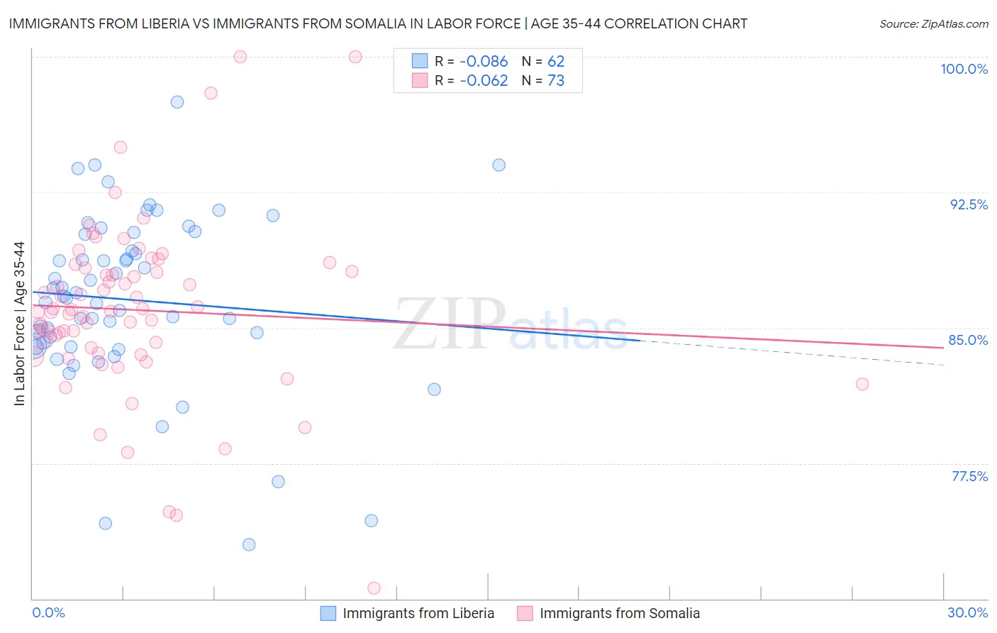 Immigrants from Liberia vs Immigrants from Somalia In Labor Force | Age 35-44