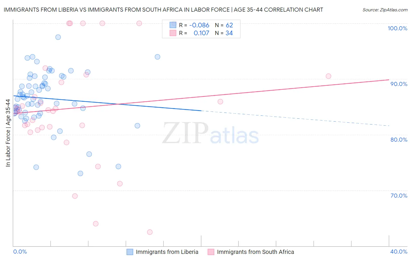 Immigrants from Liberia vs Immigrants from South Africa In Labor Force | Age 35-44