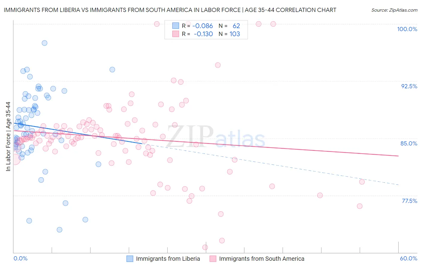 Immigrants from Liberia vs Immigrants from South America In Labor Force | Age 35-44