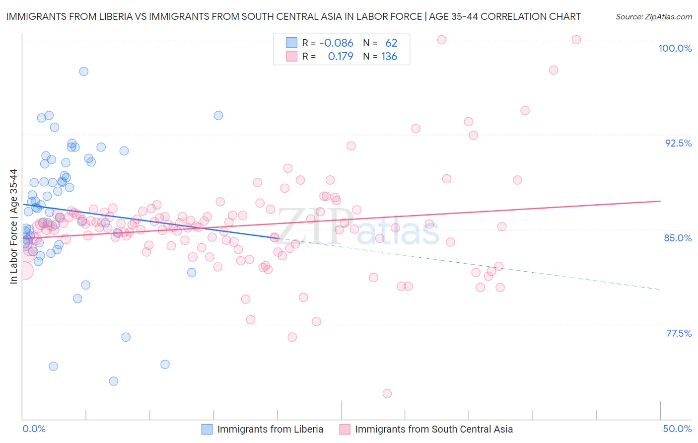 Immigrants from Liberia vs Immigrants from South Central Asia In Labor Force | Age 35-44