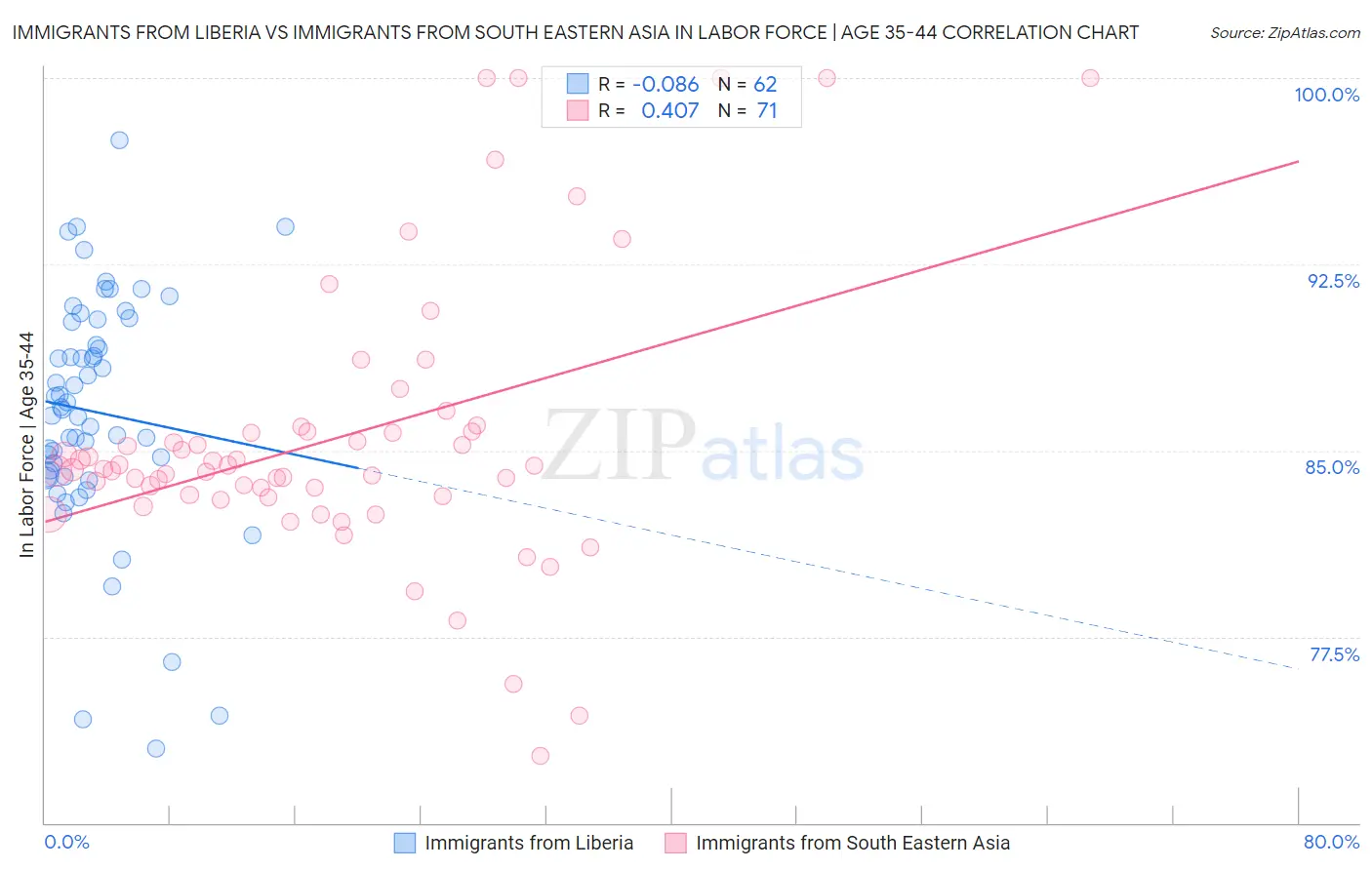 Immigrants from Liberia vs Immigrants from South Eastern Asia In Labor Force | Age 35-44