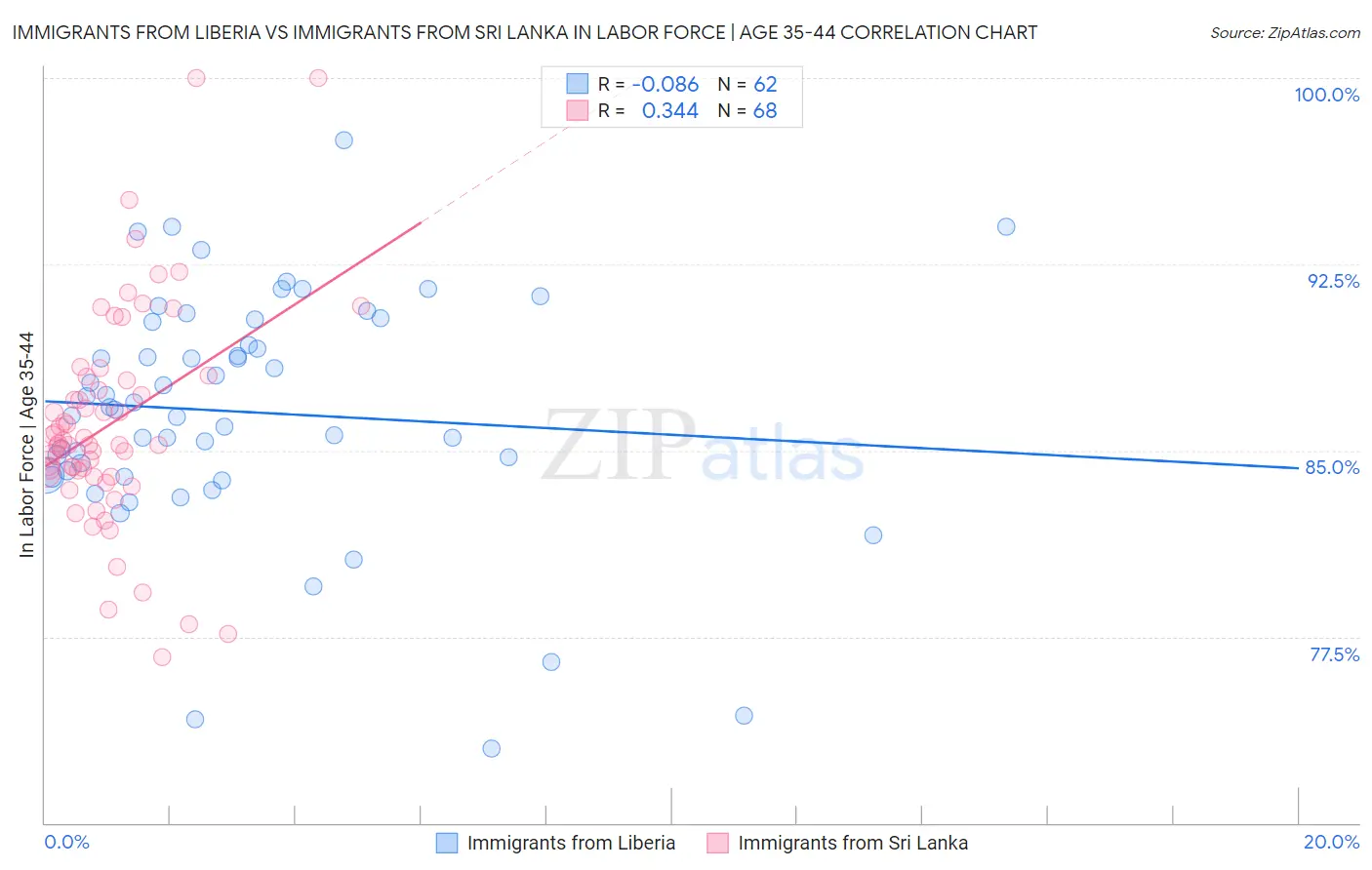 Immigrants from Liberia vs Immigrants from Sri Lanka In Labor Force | Age 35-44