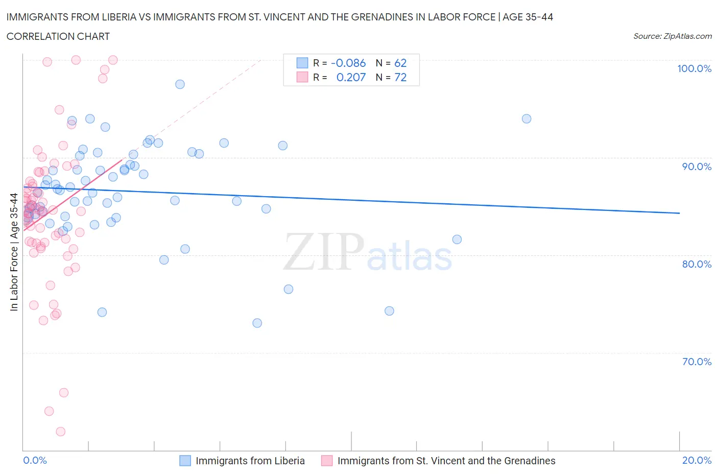 Immigrants from Liberia vs Immigrants from St. Vincent and the Grenadines In Labor Force | Age 35-44