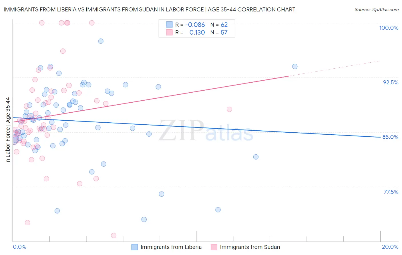 Immigrants from Liberia vs Immigrants from Sudan In Labor Force | Age 35-44