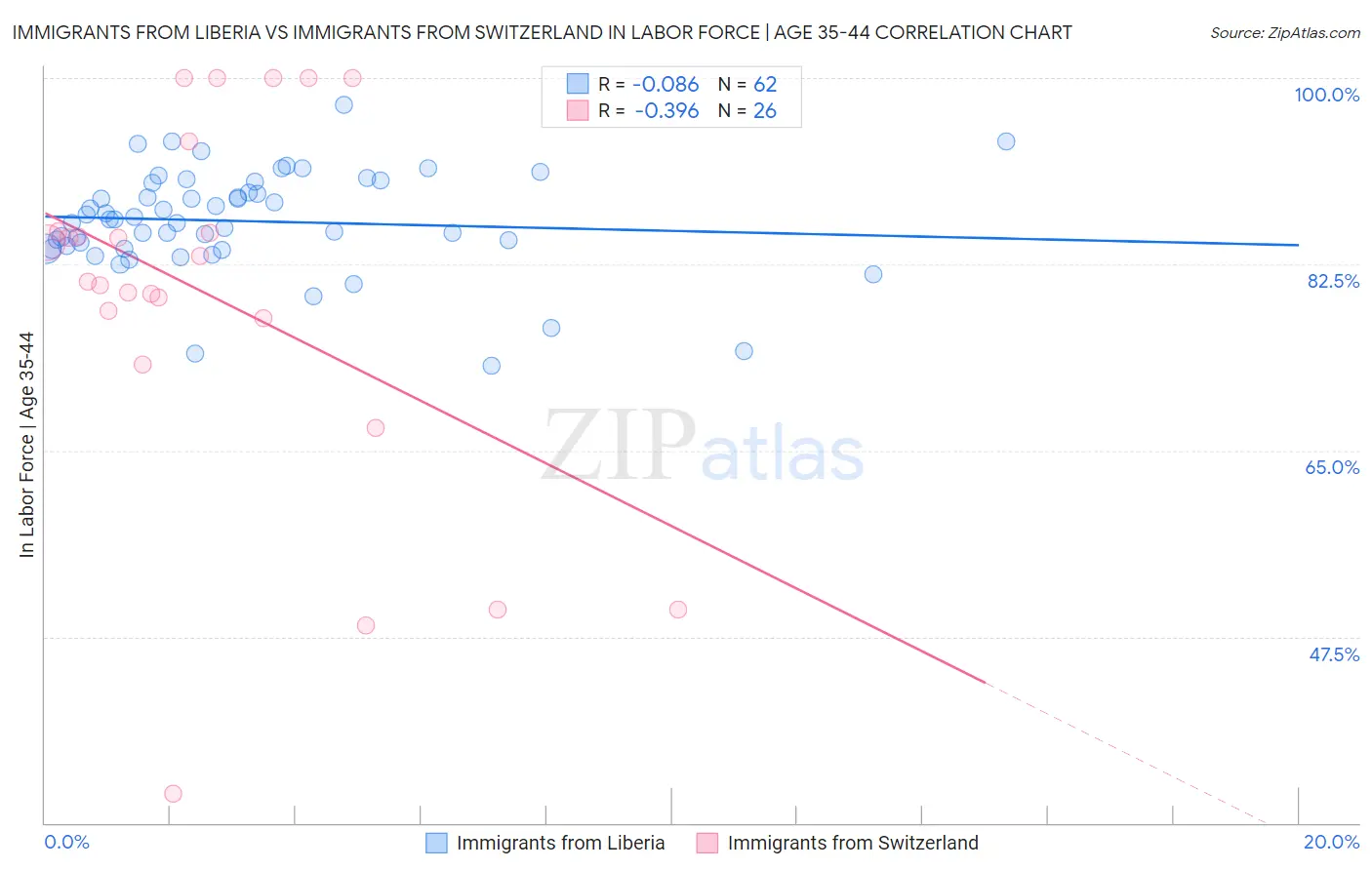 Immigrants from Liberia vs Immigrants from Switzerland In Labor Force | Age 35-44