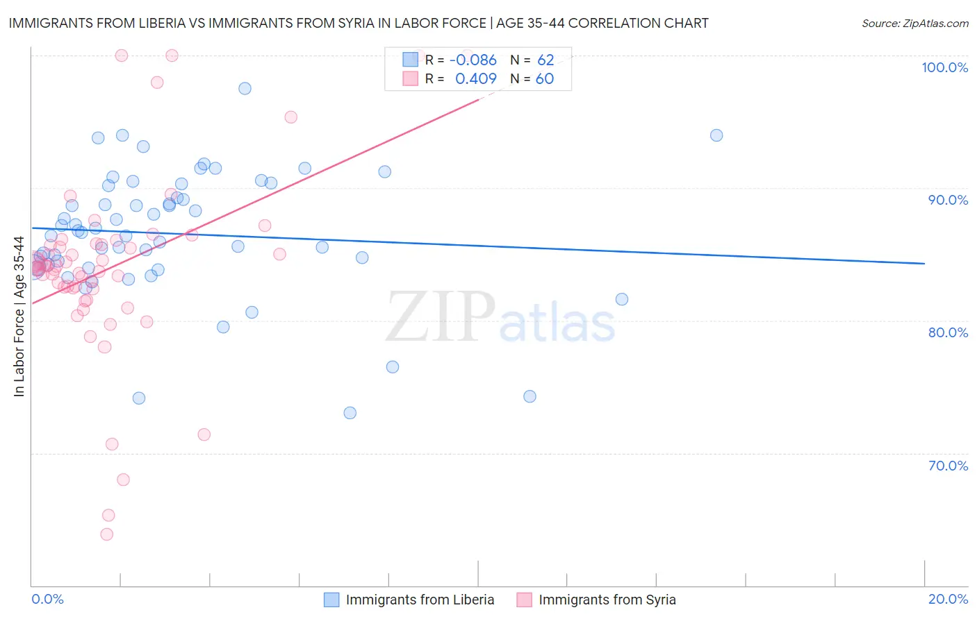 Immigrants from Liberia vs Immigrants from Syria In Labor Force | Age 35-44